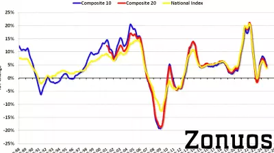 Case-Shiller Index Shows Significant Year-Over-Year Increase in October